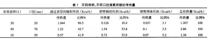 不同容積、不同口徑液氮容器的傳熱量